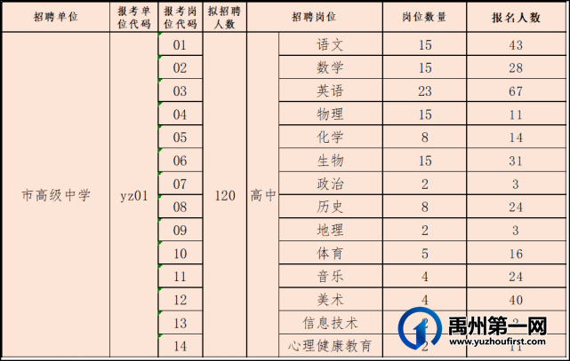 禹州市2021年公开招聘教师6月24日各职位报名人数公示 禹州市2021年公开招聘教师6月24日各职位报名人数公示