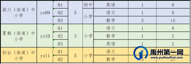 禹州市2021年公开招聘教师6月24日各职位报名人数公示 禹州市2021年公开招聘教师6月24日各职位报名人数公示