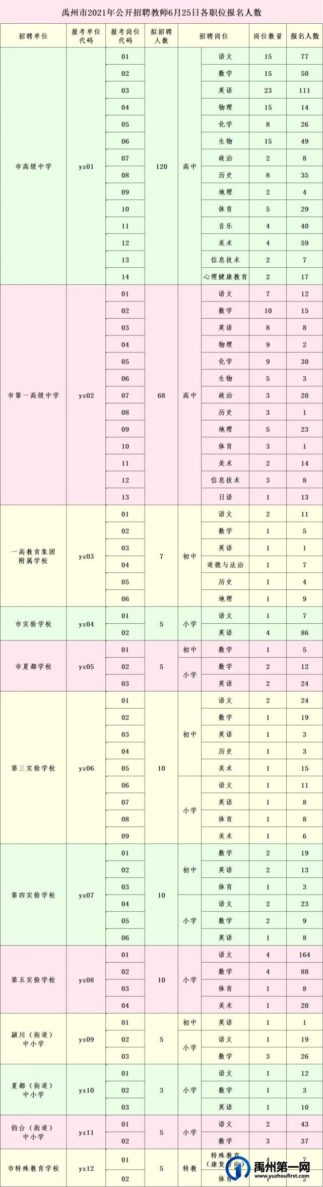 禹州市2021年公开招聘教师6月25日各职位报名人数新鲜出炉!附重要提醒 禹州市2021年公开招聘教师6月25日各职位报名人数新鲜出炉!附重要提醒