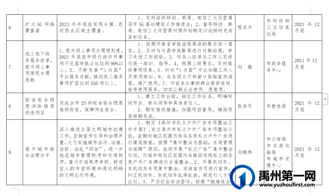 公示!禹州市“我为群众办实事”重点项目清单 公示!禹州市“我为群众办实事”重点项目清单
