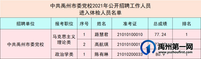 中共禹州市委党校2021年公开招聘工作人员体检相关事宜公告 中共禹州市委党校2021年公开招聘工作人员体检相关事宜公告