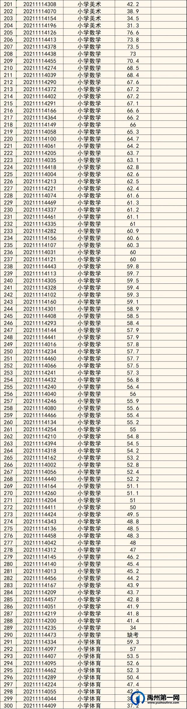 禹州市2021年城区选调教师成绩公示