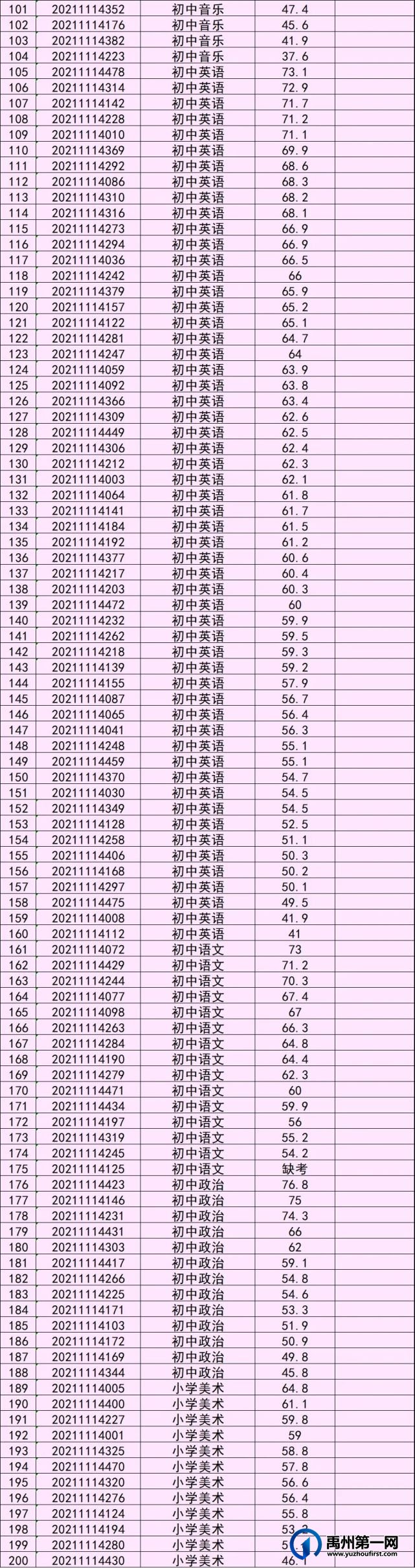 禹州市2021年城区选调教师成绩公示