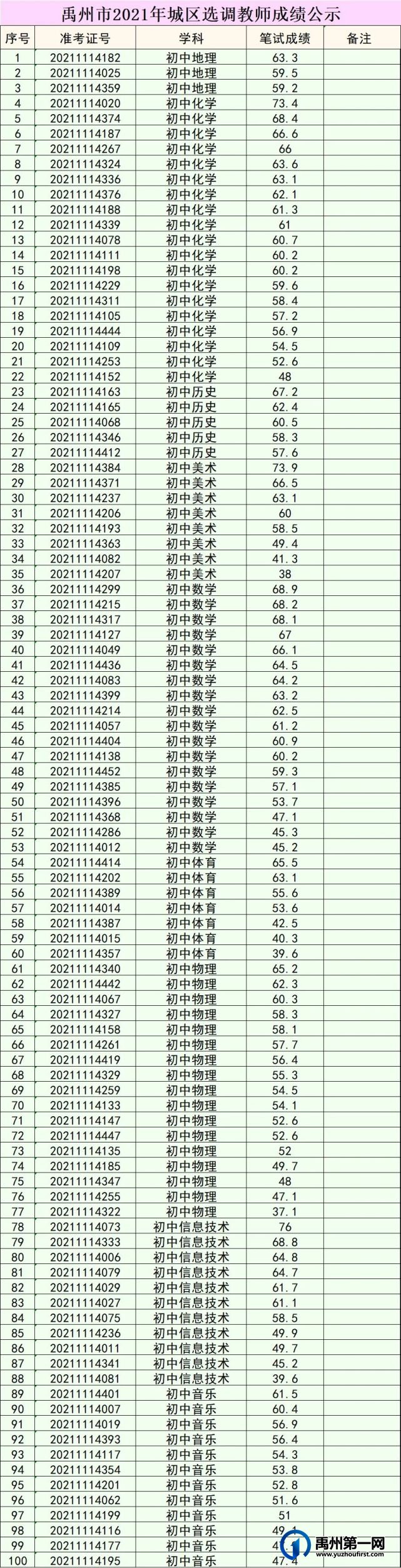 禹州市2021年城区选调教师成绩公示