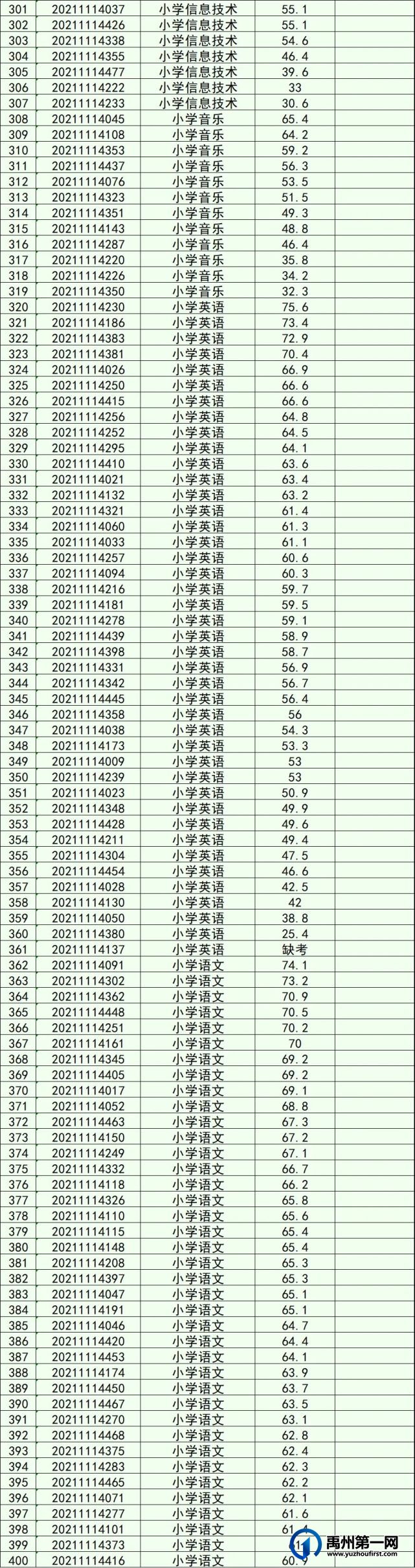 禹州市2021年城区选调教师成绩公示
