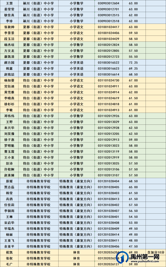 禹州市2021年公开招聘教师面试资格确认公告 禹州市2021年公开招聘教师面试资格确认公告
