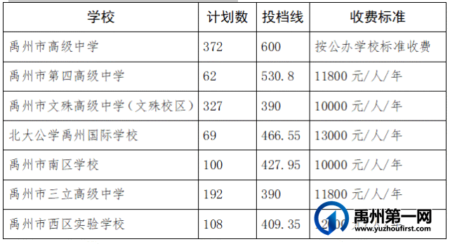 2021年禹州市普通高中招生征求志愿的通知 2021年禹州市普通高中招生征求志愿的通知