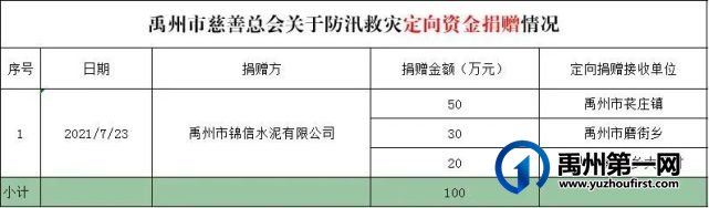 禹州市慈善总会关于防汛救灾款物接受和分配情况 禹州市慈善总会关于防汛救灾款物接受和分配情况