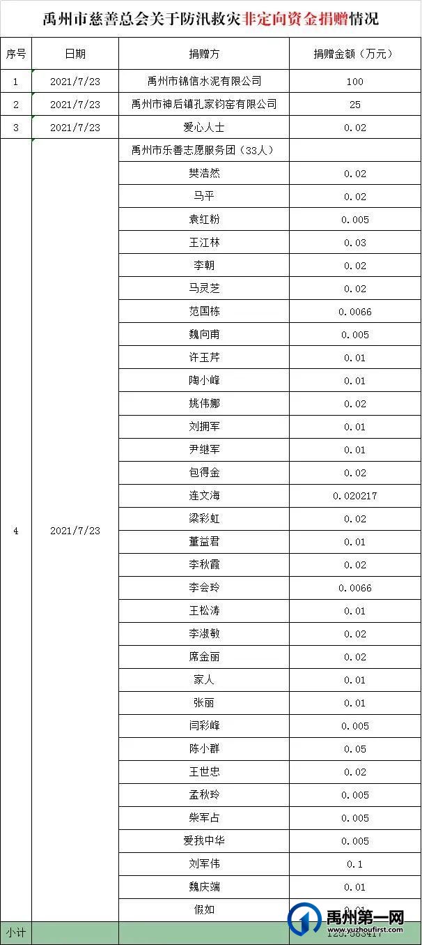 禹州市慈善总会关于防汛救灾款物接受和分配情况 禹州市慈善总会关于防汛救灾款物接受和分配情况