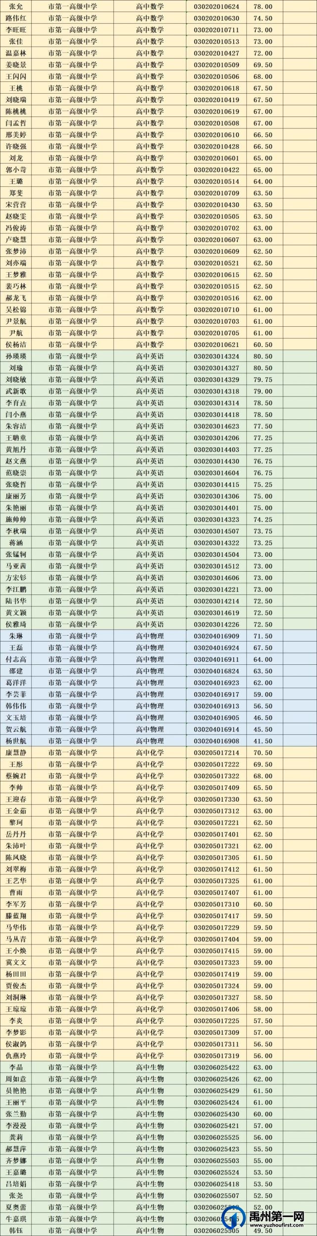 禹州市2021年公开招聘教师进入面试人员名单公示 禹州市2021年公开招聘教师进入面试人员名单公示