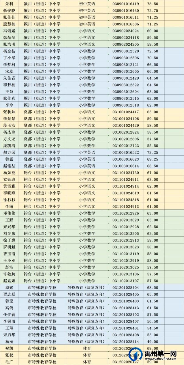 禹州市2021年公开招聘教师进入面试人员名单公示 禹州市2021年公开招聘教师进入面试人员名单公示