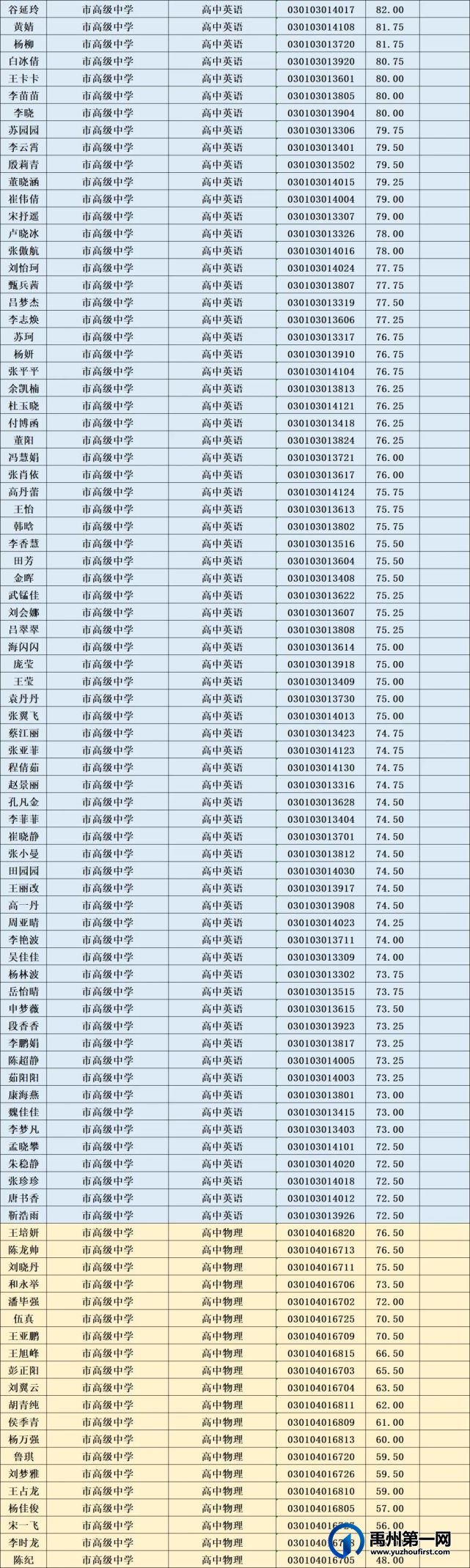禹州市2021年公开招聘教师进入面试人员名单公示 禹州市2021年公开招聘教师进入面试人员名单公示