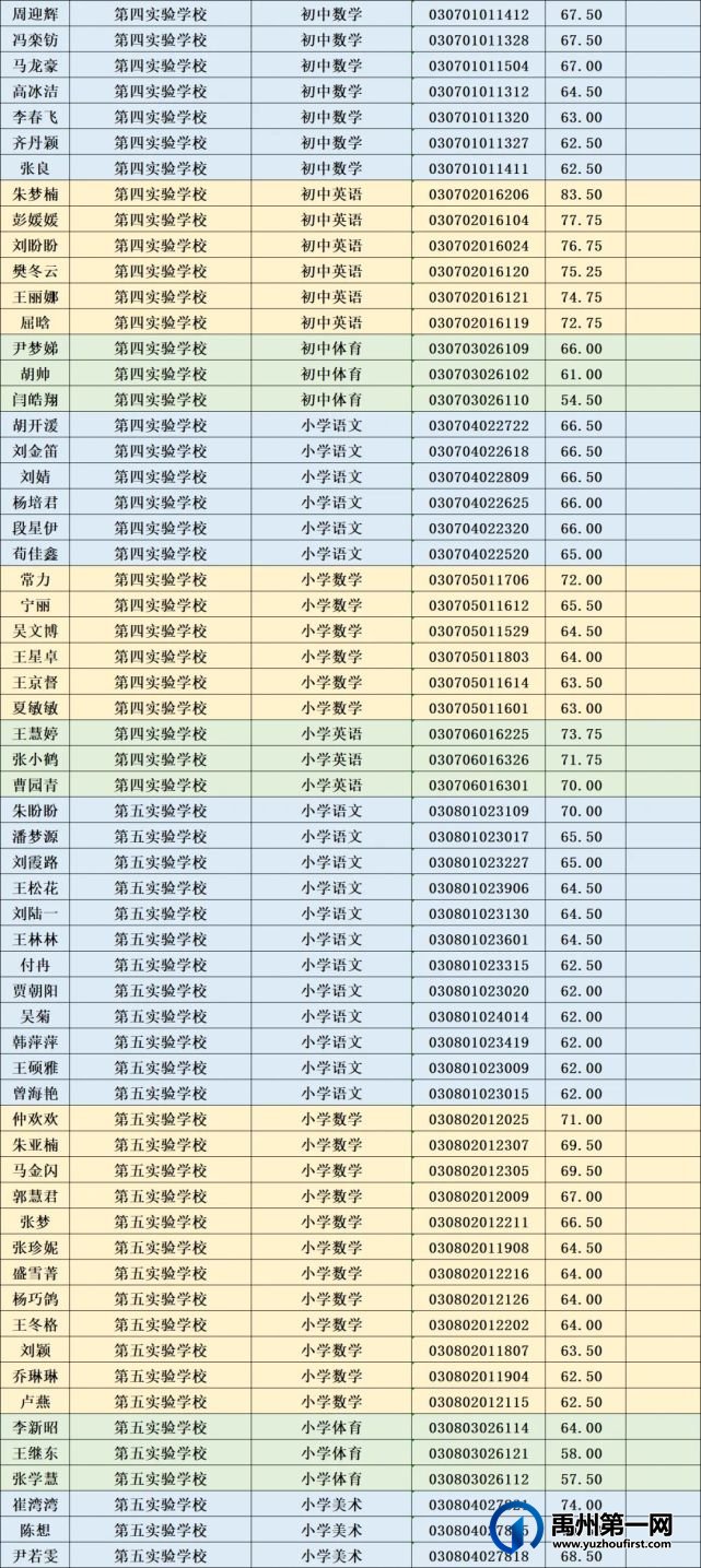 禹州市2021年公开招聘教师进入面试人员名单公示 禹州市2021年公开招聘教师进入面试人员名单公示