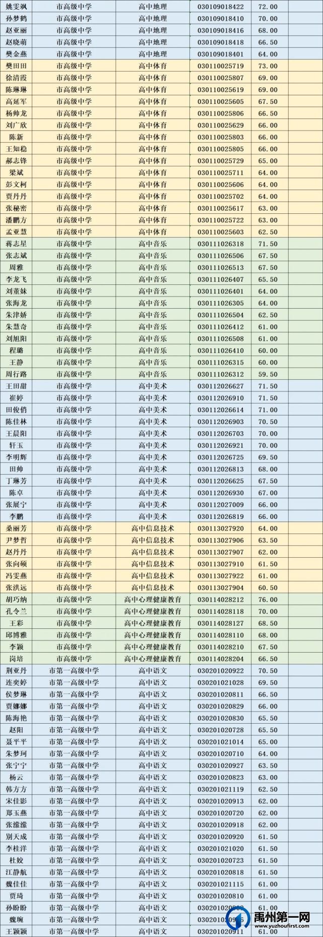 禹州市2021年公开招聘教师进入面试人员名单公示 禹州市2021年公开招聘教师进入面试人员名单公示