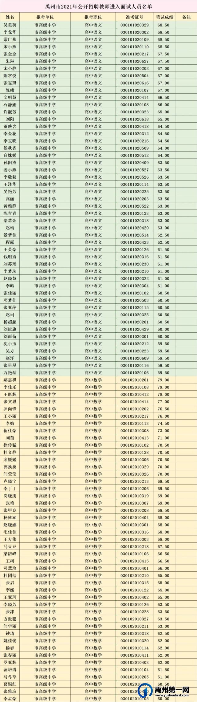 禹州市2021年公开招聘教师进入面试人员名单公示 禹州市2021年公开招聘教师进入面试人员名单公示