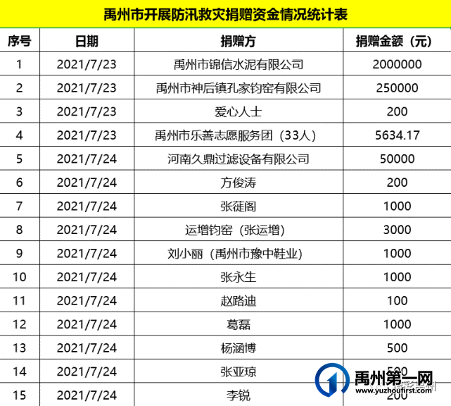 禹州市开展防汛救灾捐赠资金活动,看看“光荣榜”上都有谁 禹州市开展防汛救灾捐赠资金活动,看看“光荣榜”上都有谁
