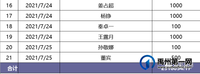 禹州市开展防汛救灾捐赠资金活动,看看“光荣榜”上都有谁 禹州市开展防汛救灾捐赠资金活动,看看“光荣榜”上都有谁