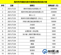 禹州市开展防汛救灾捐赠资金活动，看看“光荣榜”上都有谁