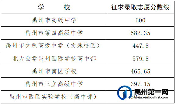 2021年禹州市普通高中招生征求录取志愿分数线公布 2021年禹州市普通高中招生征求录取志愿分数线公布