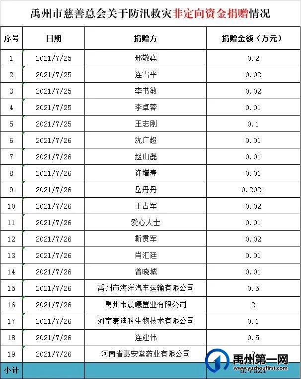 禹州市慈善总会关于防汛救灾款物接收和分配情况 禹州市慈善总会关于防汛救灾款物接收和分配情况