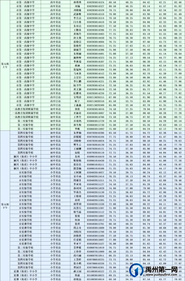 禹州市2021年公开招聘教师7月26日面试成绩及考试总成绩公示