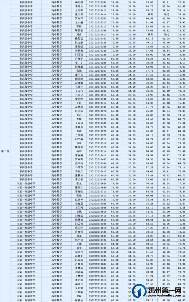禹州市2021年公开招聘教师7月26日面试成绩及考试总成绩公示