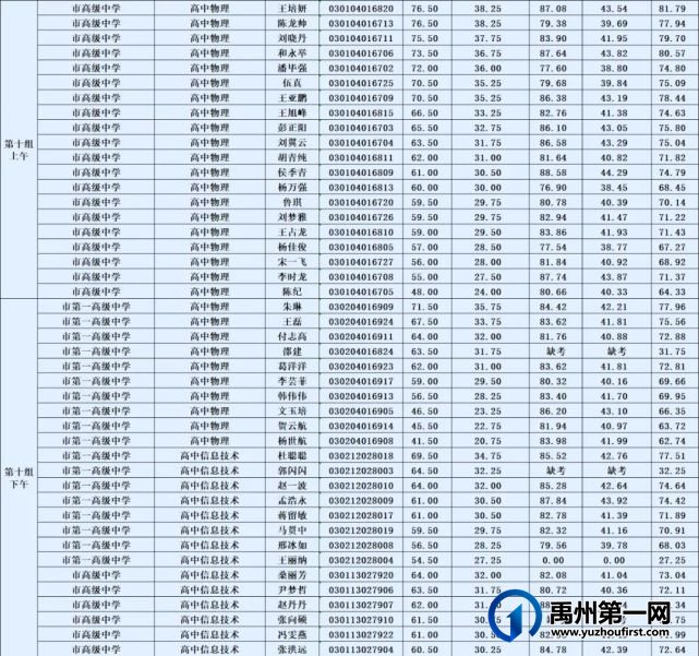 禹州市2021年公开招聘教师7月26日面试成绩及考试总成绩公示