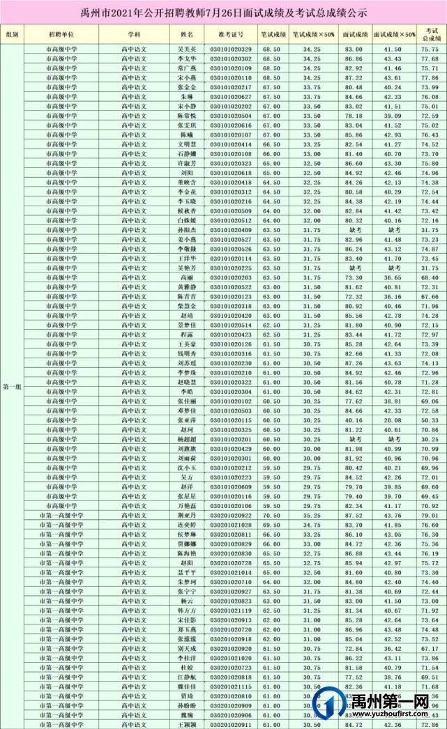 禹州市2021年公开招聘教师7月26日面试成绩及考试总成绩公示