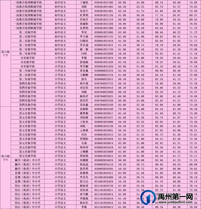 禹州市2021年公开招聘教师7月26日面试成绩及考试总成绩公示