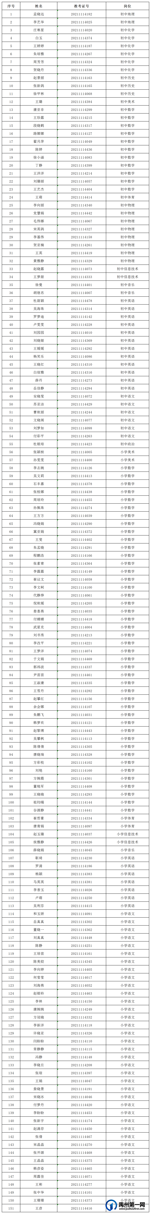 禹州市2021年城区学校公开选调教师拟选调人员公示 禹州市2021年城区学校公开选调教师拟选调人员公示