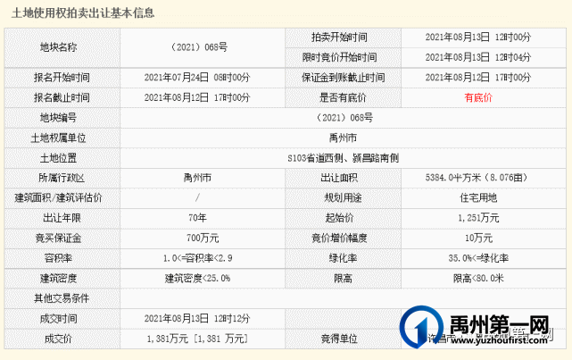 禹州拍卖出让10宗国有建设用地使用权成交价2.8亿元 禹州拍卖出让10宗国有建设用地使用权成交价2.8亿元