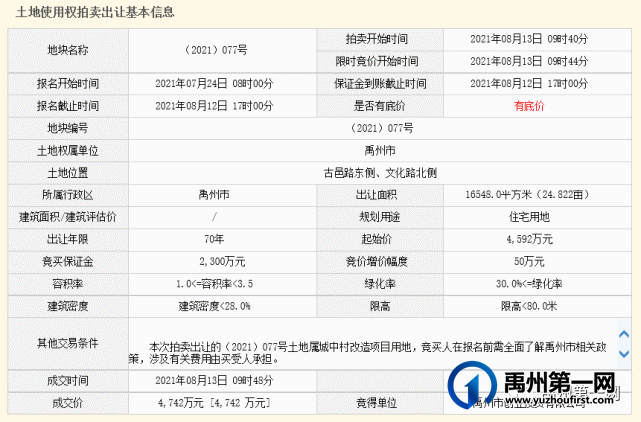 禹州拍卖出让10宗国有建设用地使用权成交价2.8亿元 禹州拍卖出让10宗国有建设用地使用权成交价2.8亿元