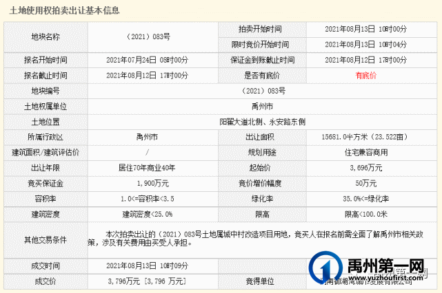 禹州拍卖出让10宗国有建设用地使用权成交价2.8亿元 禹州拍卖出让10宗国有建设用地使用权成交价2.8亿元