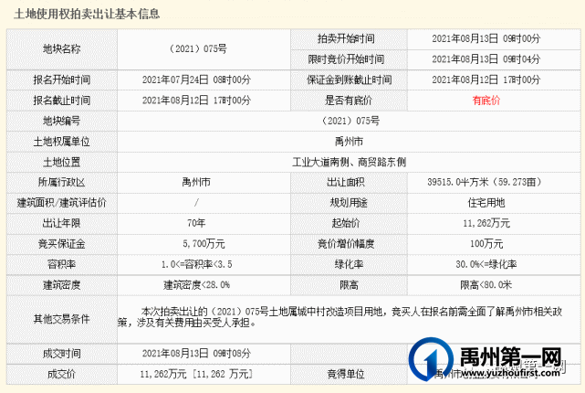 禹州拍卖出让10宗国有建设用地使用权成交价2.8亿元 禹州拍卖出让10宗国有建设用地使用权成交价2.8亿元