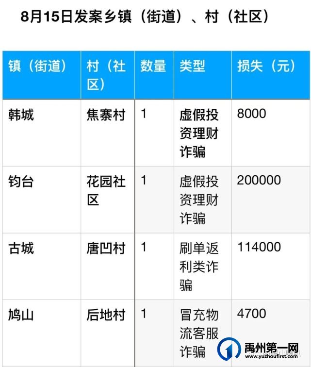 就在前天,禹州韩城、钧台、古城、鸠山4人被骗32万余元! 就在前天,禹州韩城、钧台、古城、鸠山4人被骗32万余元!