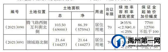 起始价1.65亿元,禹州市挂牌出让2宗125.14亩居住用地 起始价1.65亿元,禹州市挂牌出让2宗125.14亩居住用地