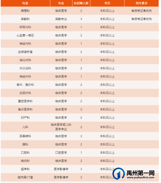 禹州市中心医院招聘73名工作人员! 禹州市中心医院招聘73名工作人员!