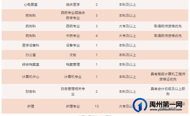 禹州市中心医院招聘73名工作人员! 禹州市中心医院招聘73名工作人员!