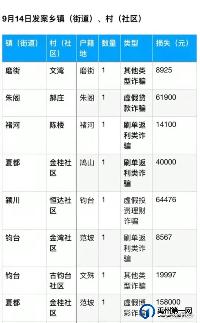 禹州人两天被骗走一百多万,有些人不知该可怜他还是该...... 禹州人两天被骗走一百多万,有些人不知该可怜他还是该......