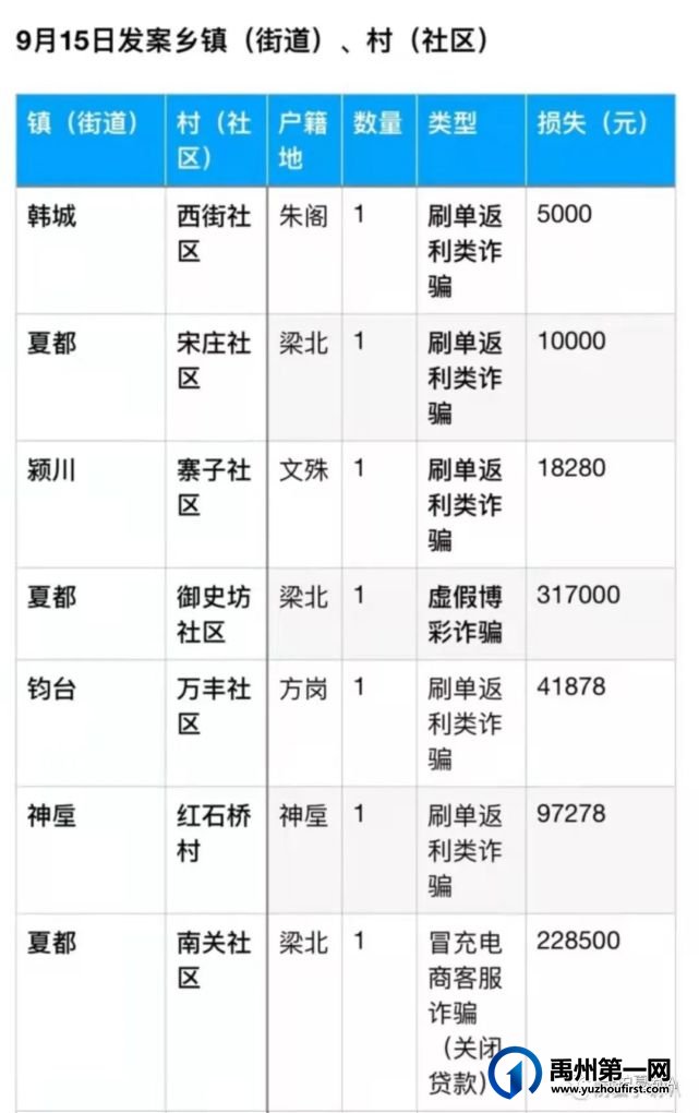 禹州人两天被骗走一百多万,有些人不知该可怜他还是该...... 禹州人两天被骗走一百多万,有些人不知该可怜他还是该......