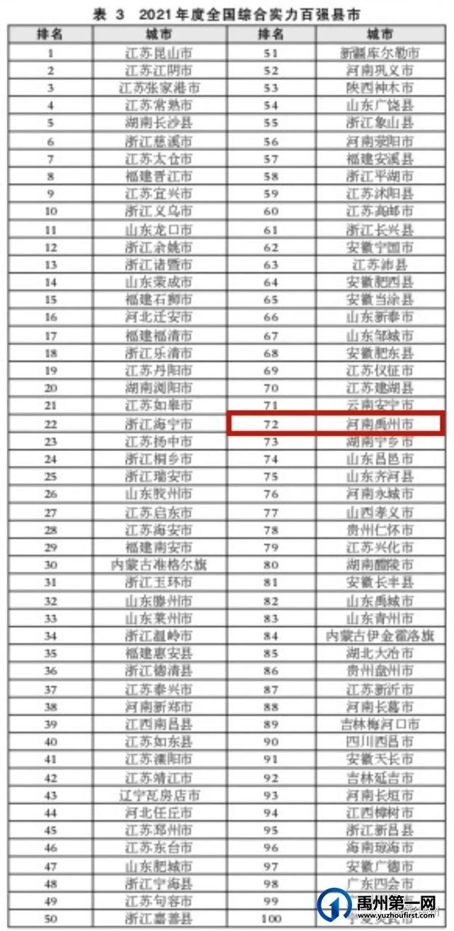 厉害了,我的禹州!《光明日报》公布这些榜单,禹州均荣登全国百强! 厉害了,我的禹州!《光明日报》公布这些榜单,禹州均荣登全国百强!