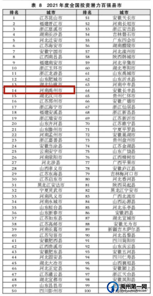 厉害了,我的禹州!《光明日报》公布这些榜单,禹州均荣登全国百强! 厉害了,我的禹州!《光明日报》公布这些榜单,禹州均荣登全国百强!