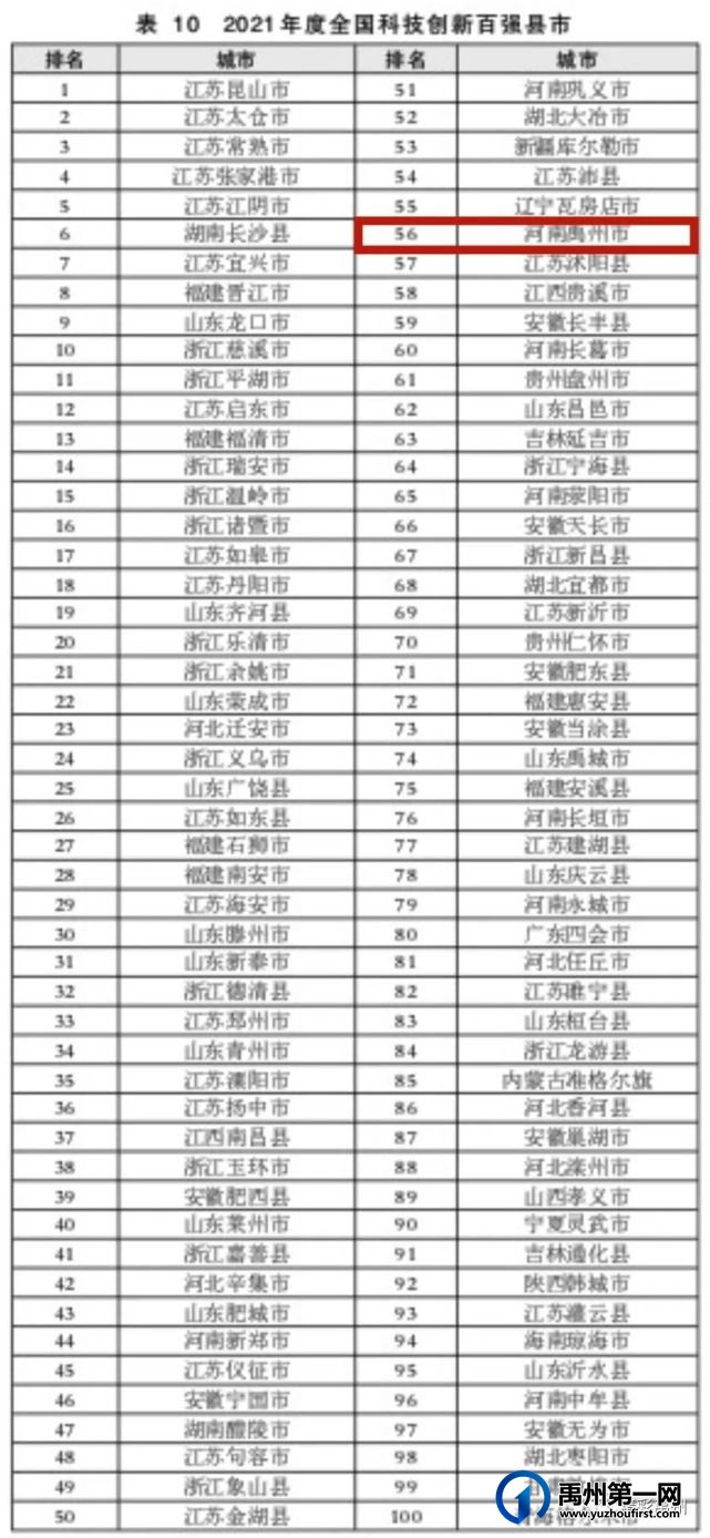 厉害了,我的禹州!《光明日报》公布这些榜单,禹州均荣登全国百强! 厉害了,我的禹州!《光明日报》公布这些榜单,禹州均荣登全国百强!