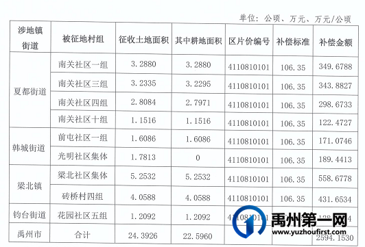 禹州最新征地公告!涉及夏都、韩城、梁北、钧台... 禹州最新征地公告!涉及夏都、韩城、梁北、钧台...