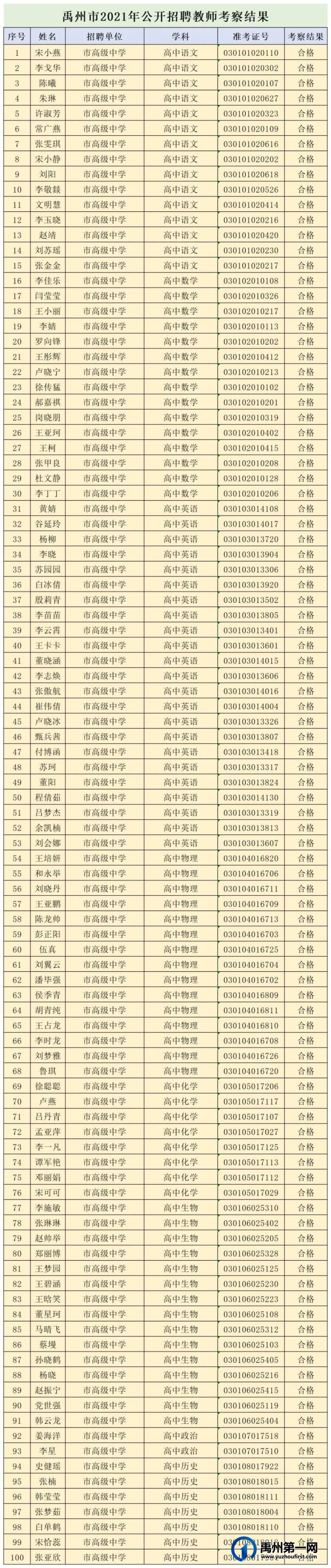 禹州市2021年公开招聘教师考察结果公示 禹州市2021年公开招聘教师考察结果公示