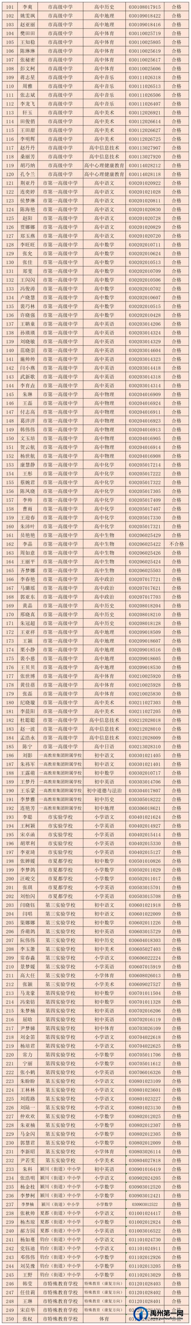 禹州市2021年公开招聘教师考察结果公示 禹州市2021年公开招聘教师考察结果公示