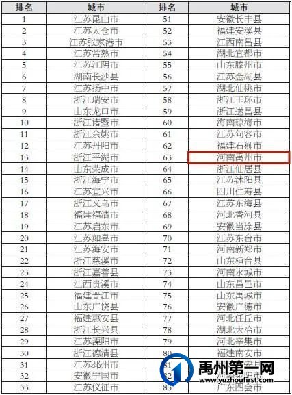 2021年全国百强!禹州市上榜 2021年全国百强!禹州市上榜