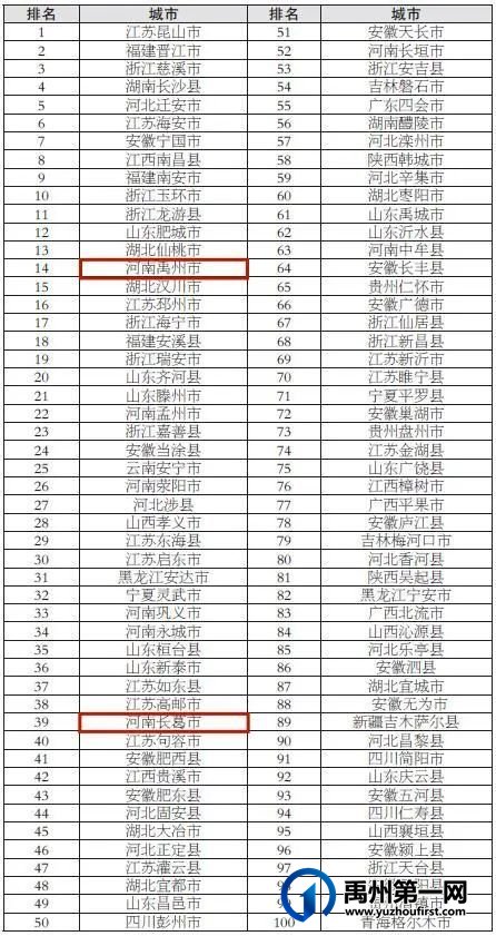 2021年全国百强!禹州市上榜 2021年全国百强!禹州市上榜
