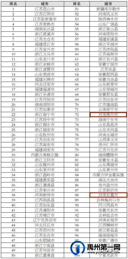 2021年全国百强!禹州市上榜 2021年全国百强!禹州市上榜