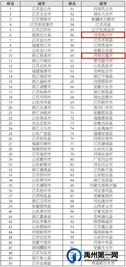 2021年全国百强!禹州市上榜 2021年全国百强!禹州市上榜